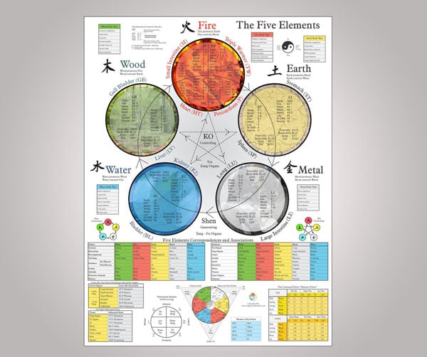 Five Elements Acupuncture Poster